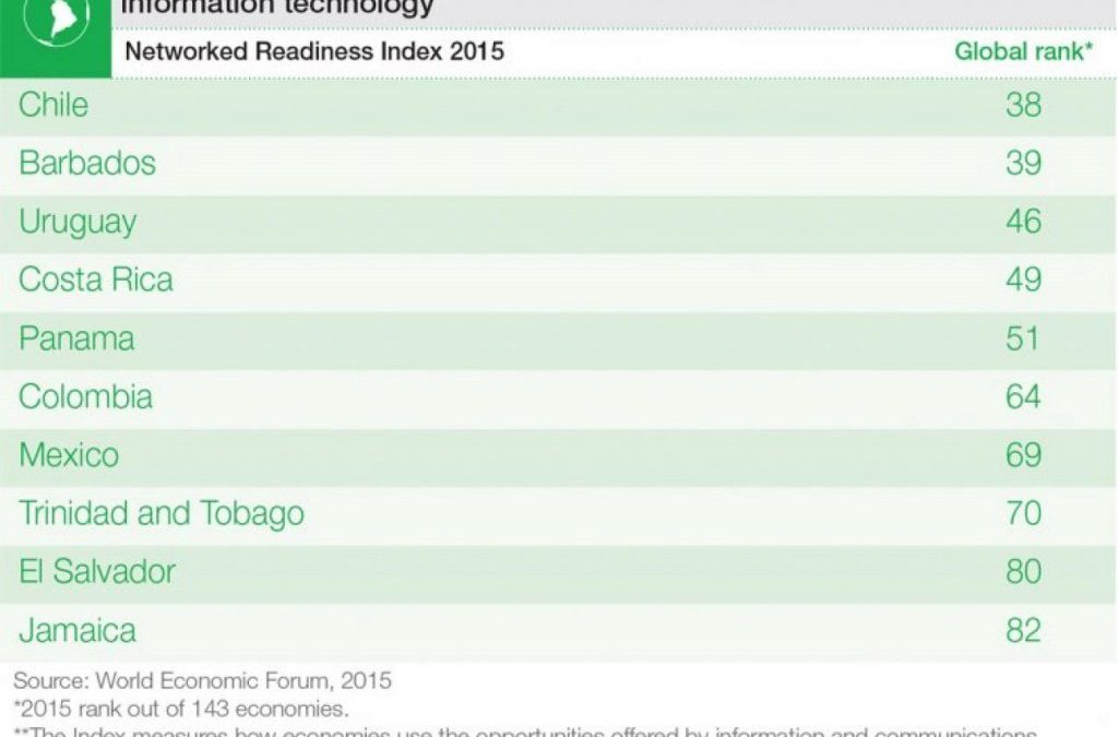 10 países ubicados en el ranking TIC del FEM